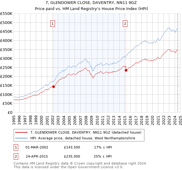 7, GLENDOWER CLOSE, DAVENTRY, NN11 9GZ: Price paid vs HM Land Registry's House Price Index