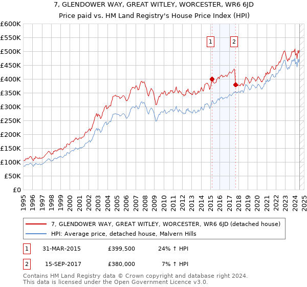 7, GLENDOWER WAY, GREAT WITLEY, WORCESTER, WR6 6JD: Price paid vs HM Land Registry's House Price Index