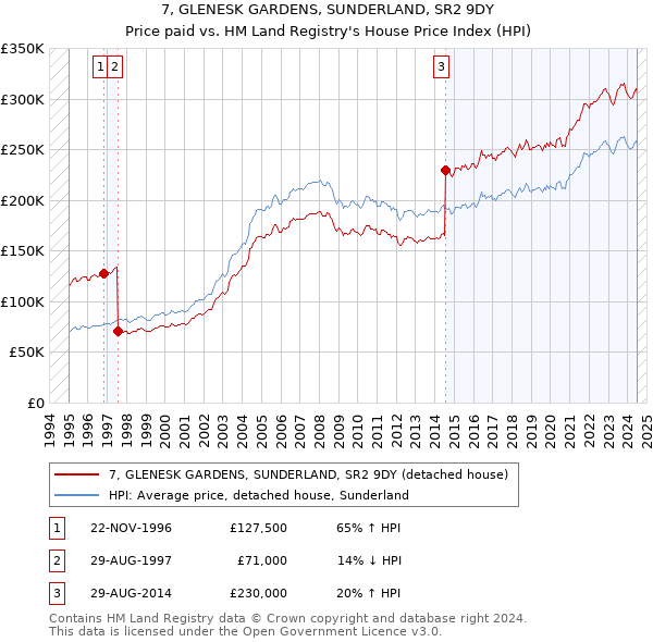 7, GLENESK GARDENS, SUNDERLAND, SR2 9DY: Price paid vs HM Land Registry's House Price Index