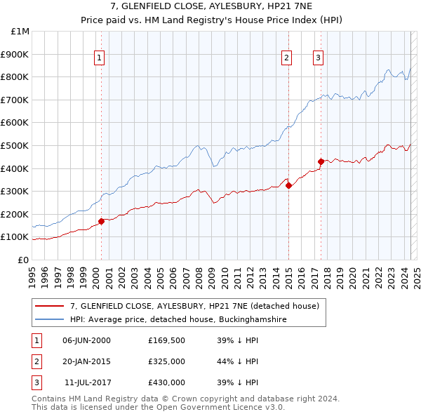 7, GLENFIELD CLOSE, AYLESBURY, HP21 7NE: Price paid vs HM Land Registry's House Price Index