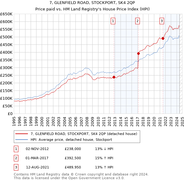 7, GLENFIELD ROAD, STOCKPORT, SK4 2QP: Price paid vs HM Land Registry's House Price Index