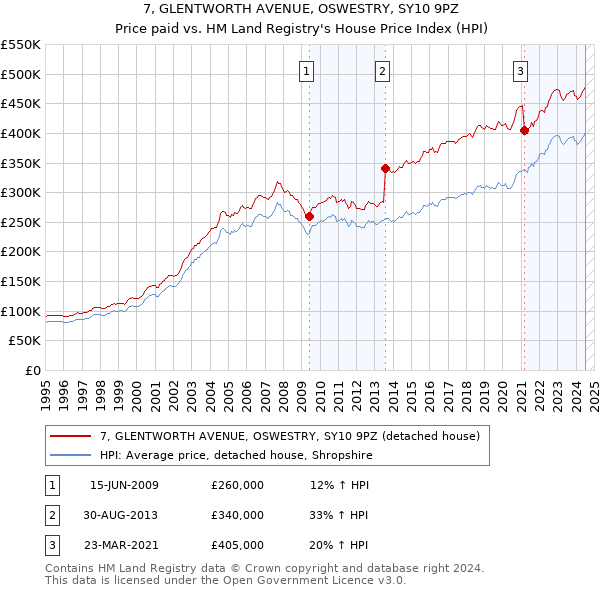 7, GLENTWORTH AVENUE, OSWESTRY, SY10 9PZ: Price paid vs HM Land Registry's House Price Index