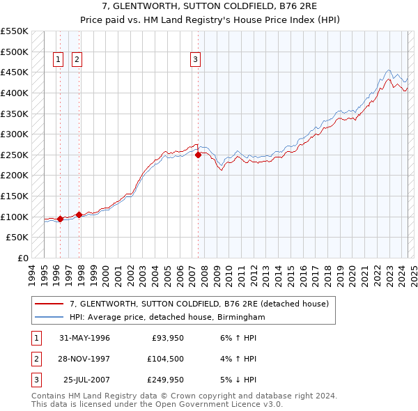 7, GLENTWORTH, SUTTON COLDFIELD, B76 2RE: Price paid vs HM Land Registry's House Price Index