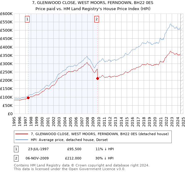 7, GLENWOOD CLOSE, WEST MOORS, FERNDOWN, BH22 0ES: Price paid vs HM Land Registry's House Price Index