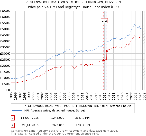 7, GLENWOOD ROAD, WEST MOORS, FERNDOWN, BH22 0EN: Price paid vs HM Land Registry's House Price Index