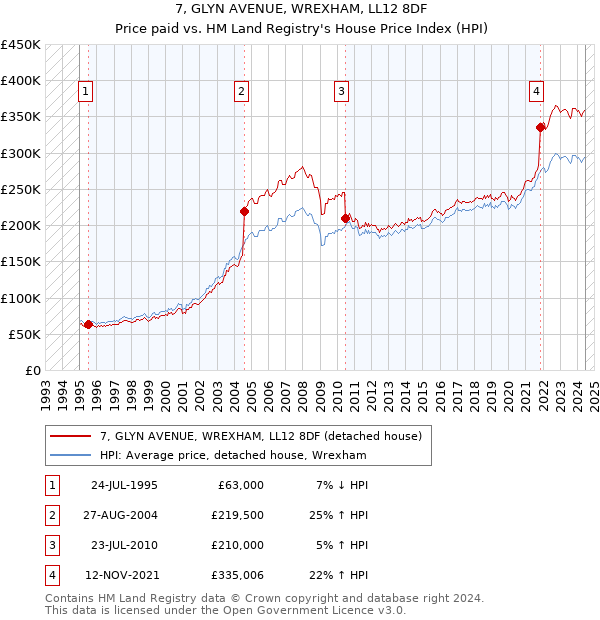 7, GLYN AVENUE, WREXHAM, LL12 8DF: Price paid vs HM Land Registry's House Price Index