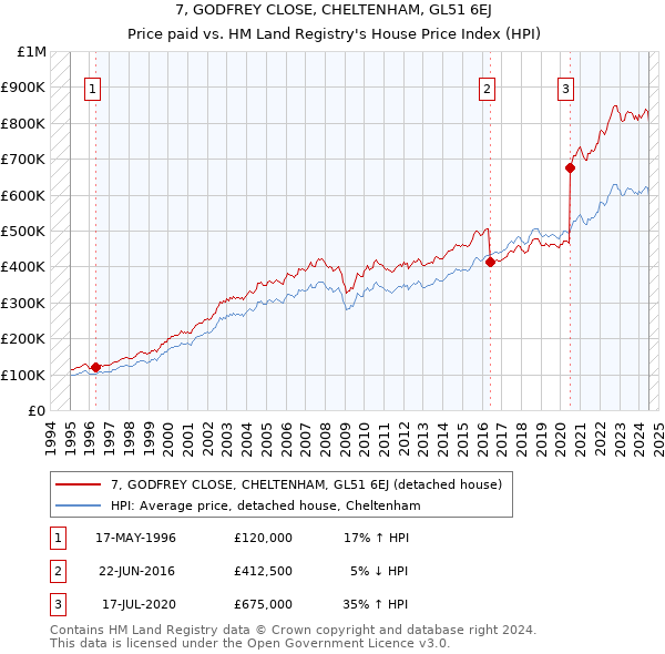 7, GODFREY CLOSE, CHELTENHAM, GL51 6EJ: Price paid vs HM Land Registry's House Price Index