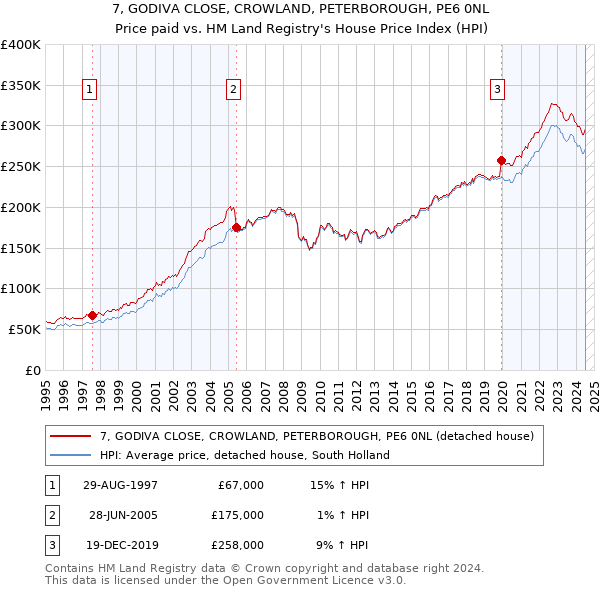 7, GODIVA CLOSE, CROWLAND, PETERBOROUGH, PE6 0NL: Price paid vs HM Land Registry's House Price Index