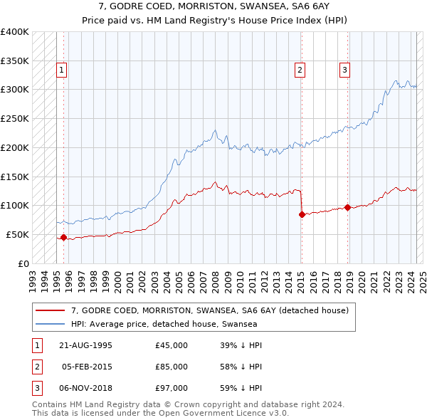 7, GODRE COED, MORRISTON, SWANSEA, SA6 6AY: Price paid vs HM Land Registry's House Price Index