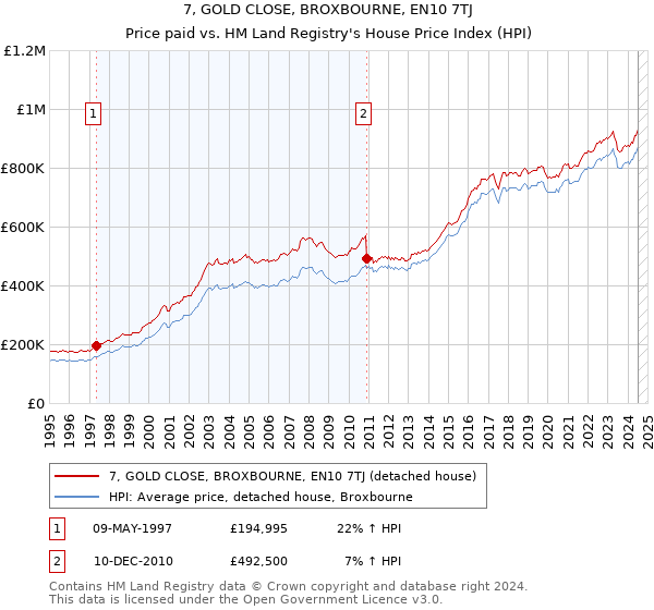 7, GOLD CLOSE, BROXBOURNE, EN10 7TJ: Price paid vs HM Land Registry's House Price Index