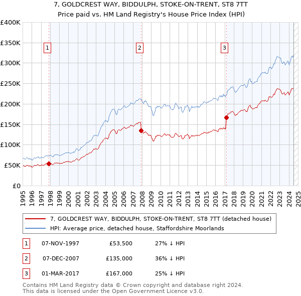 7, GOLDCREST WAY, BIDDULPH, STOKE-ON-TRENT, ST8 7TT: Price paid vs HM Land Registry's House Price Index