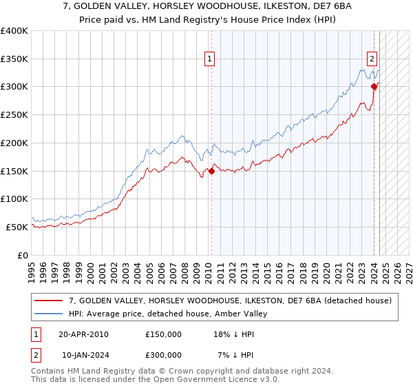 7, GOLDEN VALLEY, HORSLEY WOODHOUSE, ILKESTON, DE7 6BA: Price paid vs HM Land Registry's House Price Index