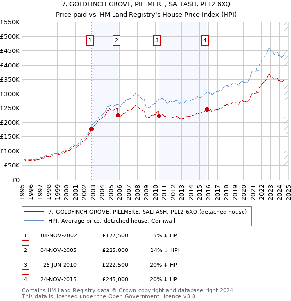 7, GOLDFINCH GROVE, PILLMERE, SALTASH, PL12 6XQ: Price paid vs HM Land Registry's House Price Index