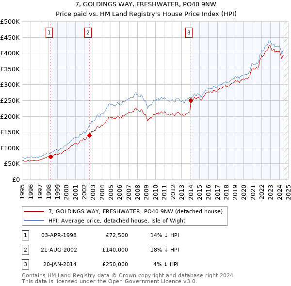 7, GOLDINGS WAY, FRESHWATER, PO40 9NW: Price paid vs HM Land Registry's House Price Index