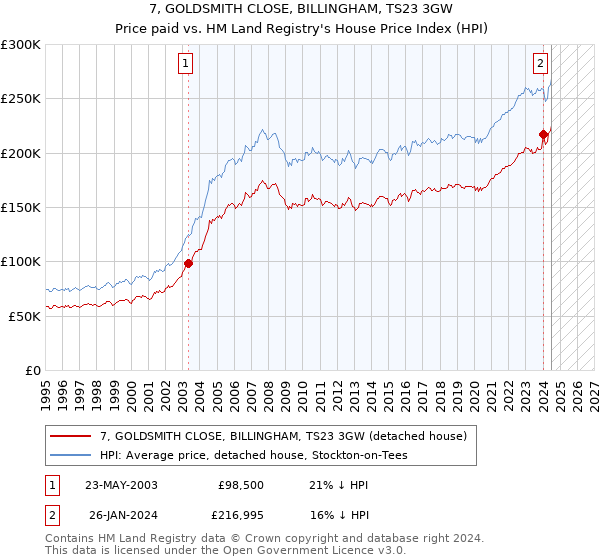 7, GOLDSMITH CLOSE, BILLINGHAM, TS23 3GW: Price paid vs HM Land Registry's House Price Index