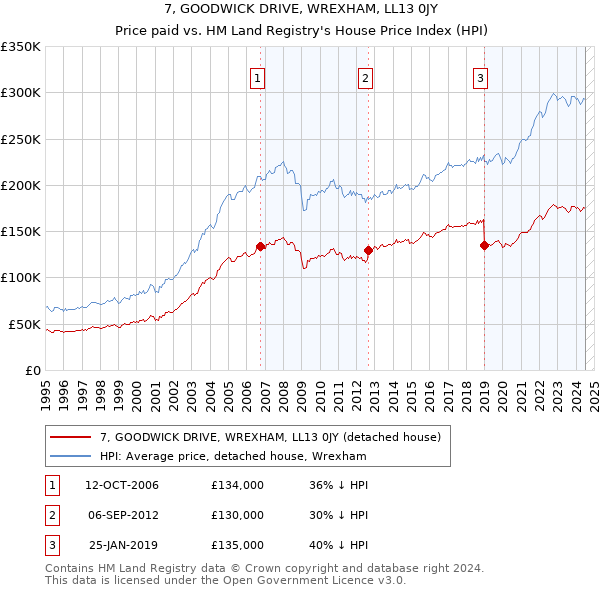 7, GOODWICK DRIVE, WREXHAM, LL13 0JY: Price paid vs HM Land Registry's House Price Index