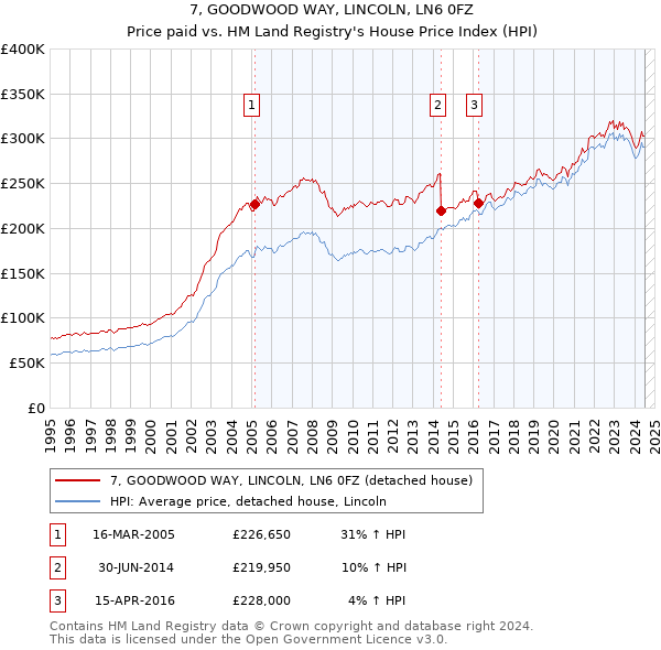 7, GOODWOOD WAY, LINCOLN, LN6 0FZ: Price paid vs HM Land Registry's House Price Index