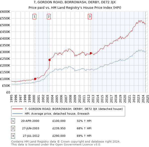 7, GORDON ROAD, BORROWASH, DERBY, DE72 3JX: Price paid vs HM Land Registry's House Price Index