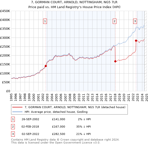 7, GORMAN COURT, ARNOLD, NOTTINGHAM, NG5 7LR: Price paid vs HM Land Registry's House Price Index