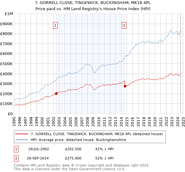 7, GORRELL CLOSE, TINGEWICK, BUCKINGHAM, MK18 4PL: Price paid vs HM Land Registry's House Price Index