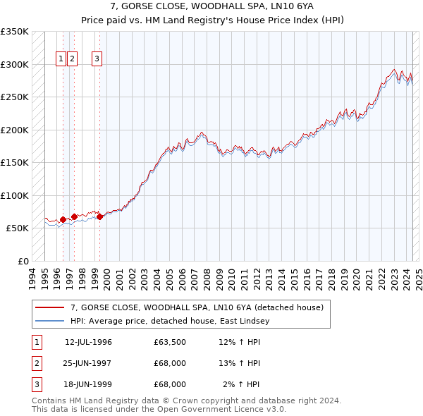 7, GORSE CLOSE, WOODHALL SPA, LN10 6YA: Price paid vs HM Land Registry's House Price Index