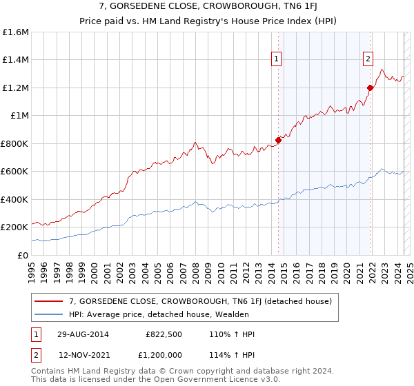 7, GORSEDENE CLOSE, CROWBOROUGH, TN6 1FJ: Price paid vs HM Land Registry's House Price Index