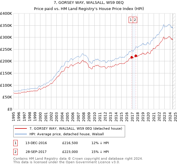 7, GORSEY WAY, WALSALL, WS9 0EQ: Price paid vs HM Land Registry's House Price Index