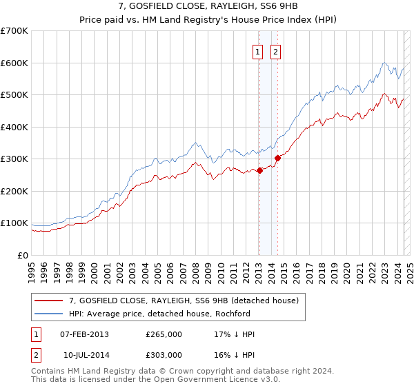 7, GOSFIELD CLOSE, RAYLEIGH, SS6 9HB: Price paid vs HM Land Registry's House Price Index