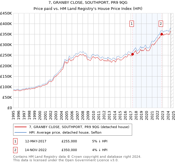 7, GRANBY CLOSE, SOUTHPORT, PR9 9QG: Price paid vs HM Land Registry's House Price Index