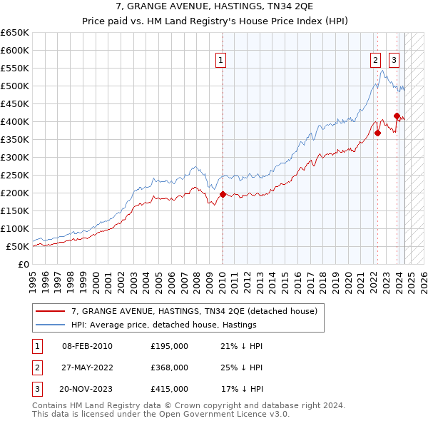 7, GRANGE AVENUE, HASTINGS, TN34 2QE: Price paid vs HM Land Registry's House Price Index