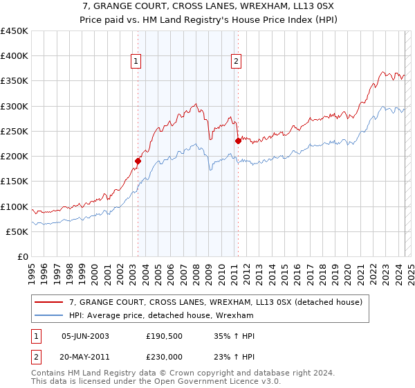 7, GRANGE COURT, CROSS LANES, WREXHAM, LL13 0SX: Price paid vs HM Land Registry's House Price Index