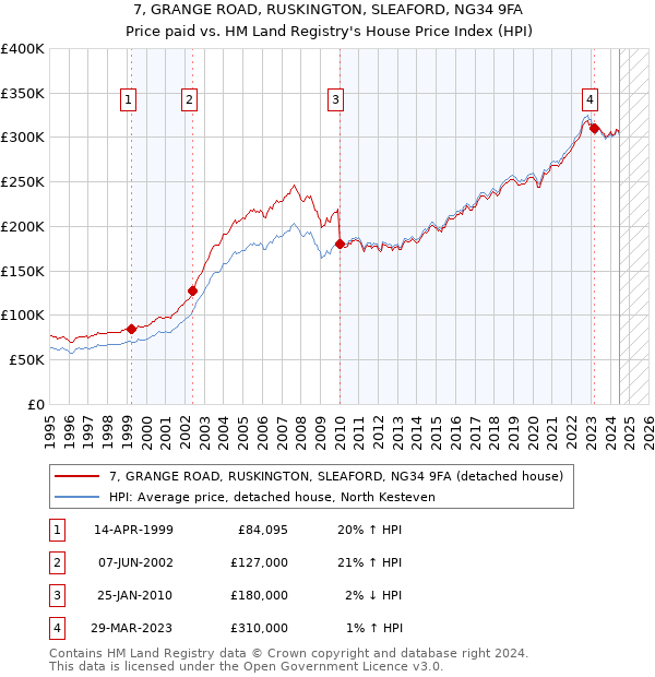 7, GRANGE ROAD, RUSKINGTON, SLEAFORD, NG34 9FA: Price paid vs HM Land Registry's House Price Index