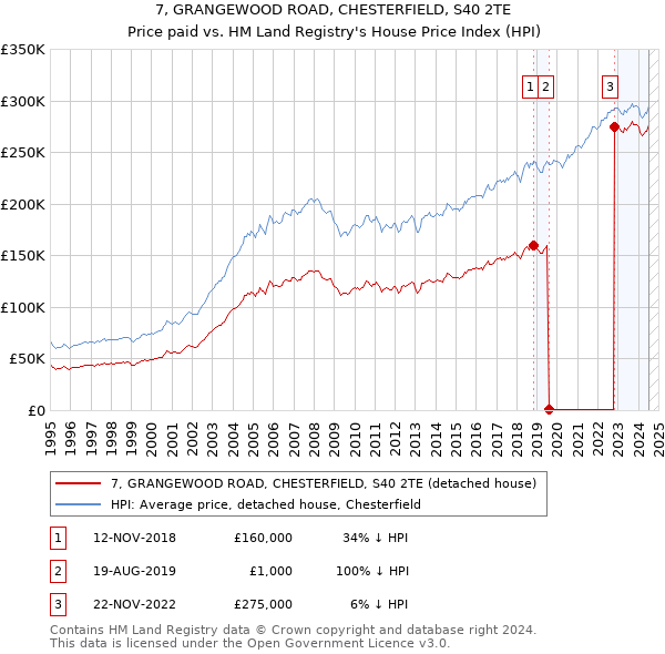 7, GRANGEWOOD ROAD, CHESTERFIELD, S40 2TE: Price paid vs HM Land Registry's House Price Index