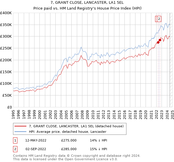 7, GRANT CLOSE, LANCASTER, LA1 5EL: Price paid vs HM Land Registry's House Price Index