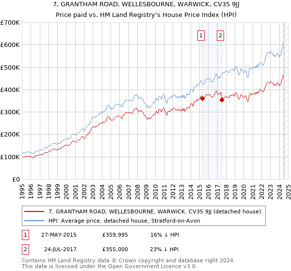 7, GRANTHAM ROAD, WELLESBOURNE, WARWICK, CV35 9JJ: Price paid vs HM Land Registry's House Price Index