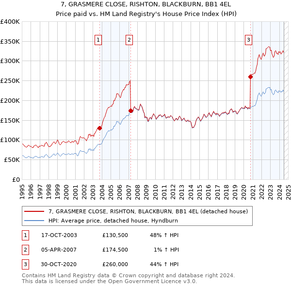 7, GRASMERE CLOSE, RISHTON, BLACKBURN, BB1 4EL: Price paid vs HM Land Registry's House Price Index