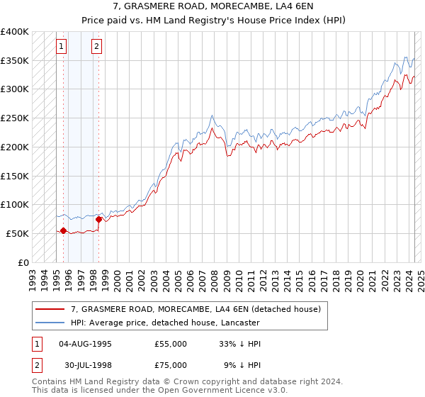 7, GRASMERE ROAD, MORECAMBE, LA4 6EN: Price paid vs HM Land Registry's House Price Index