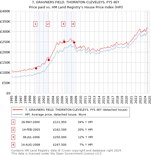 7, GRAVNERS FIELD, THORNTON-CLEVELEYS, FY5 4EY: Price paid vs HM Land Registry's House Price Index