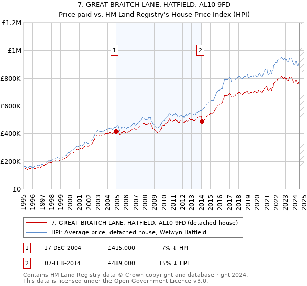 7, GREAT BRAITCH LANE, HATFIELD, AL10 9FD: Price paid vs HM Land Registry's House Price Index