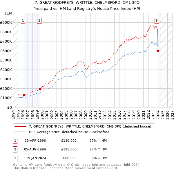 7, GREAT GODFREYS, WRITTLE, CHELMSFORD, CM1 3PQ: Price paid vs HM Land Registry's House Price Index