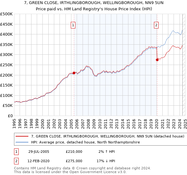 7, GREEN CLOSE, IRTHLINGBOROUGH, WELLINGBOROUGH, NN9 5UN: Price paid vs HM Land Registry's House Price Index