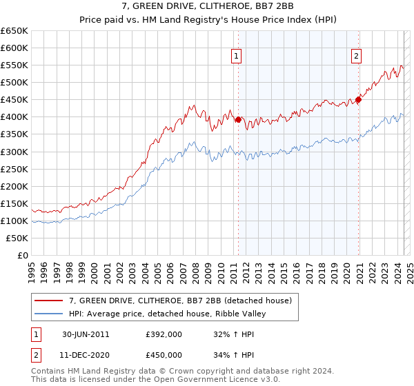 7, GREEN DRIVE, CLITHEROE, BB7 2BB: Price paid vs HM Land Registry's House Price Index