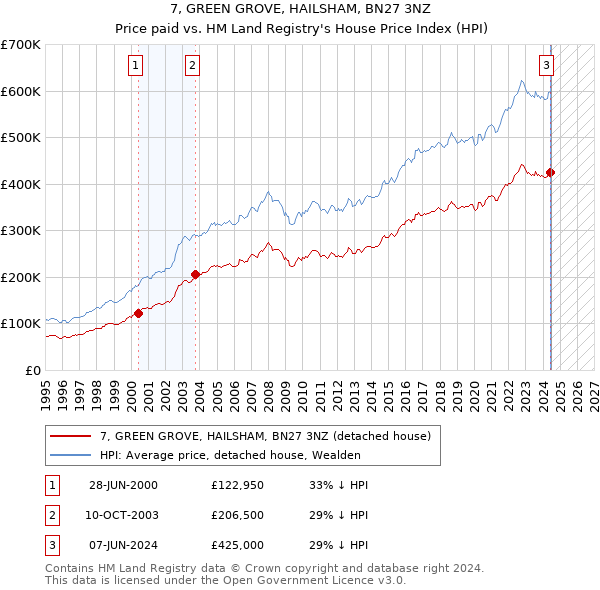 7, GREEN GROVE, HAILSHAM, BN27 3NZ: Price paid vs HM Land Registry's House Price Index