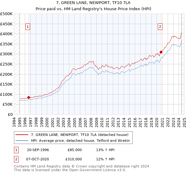 7, GREEN LANE, NEWPORT, TF10 7LA: Price paid vs HM Land Registry's House Price Index