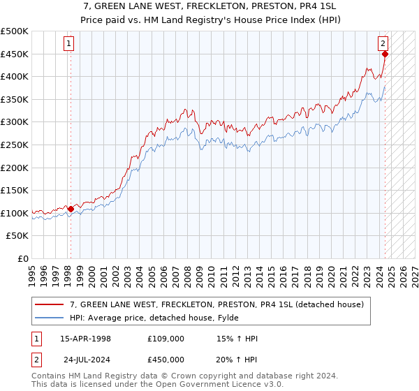 7, GREEN LANE WEST, FRECKLETON, PRESTON, PR4 1SL: Price paid vs HM Land Registry's House Price Index