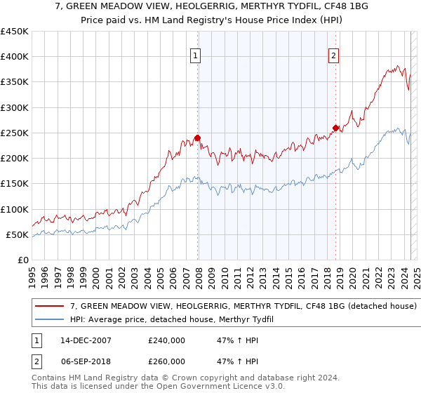 7, GREEN MEADOW VIEW, HEOLGERRIG, MERTHYR TYDFIL, CF48 1BG: Price paid vs HM Land Registry's House Price Index