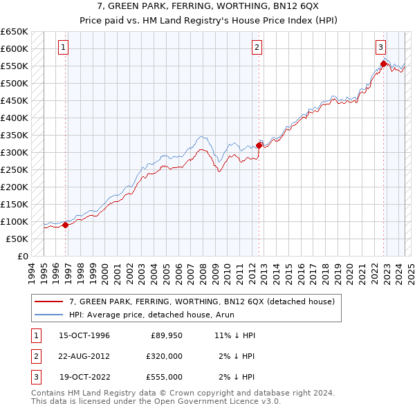 7, GREEN PARK, FERRING, WORTHING, BN12 6QX: Price paid vs HM Land Registry's House Price Index