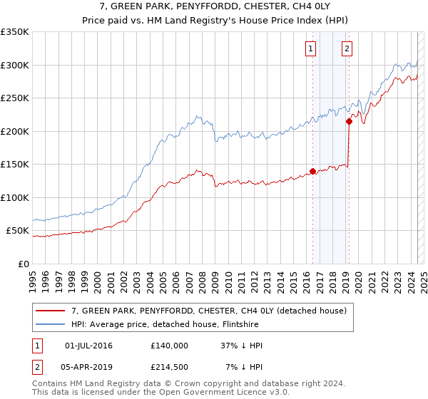 7, GREEN PARK, PENYFFORDD, CHESTER, CH4 0LY: Price paid vs HM Land Registry's House Price Index