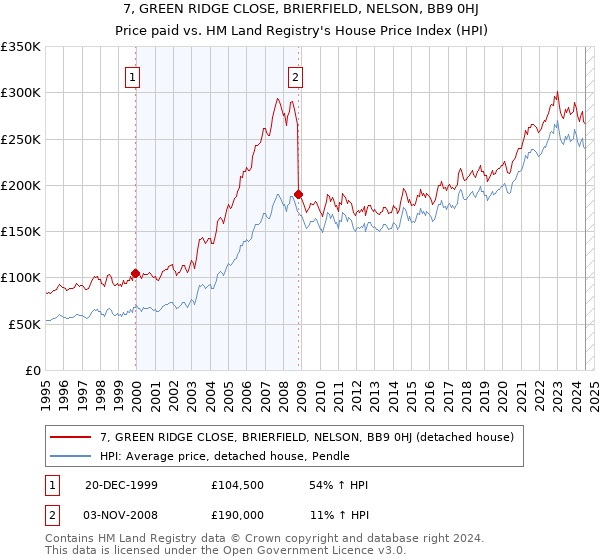 7, GREEN RIDGE CLOSE, BRIERFIELD, NELSON, BB9 0HJ: Price paid vs HM Land Registry's House Price Index