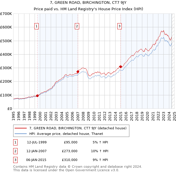 7, GREEN ROAD, BIRCHINGTON, CT7 9JY: Price paid vs HM Land Registry's House Price Index